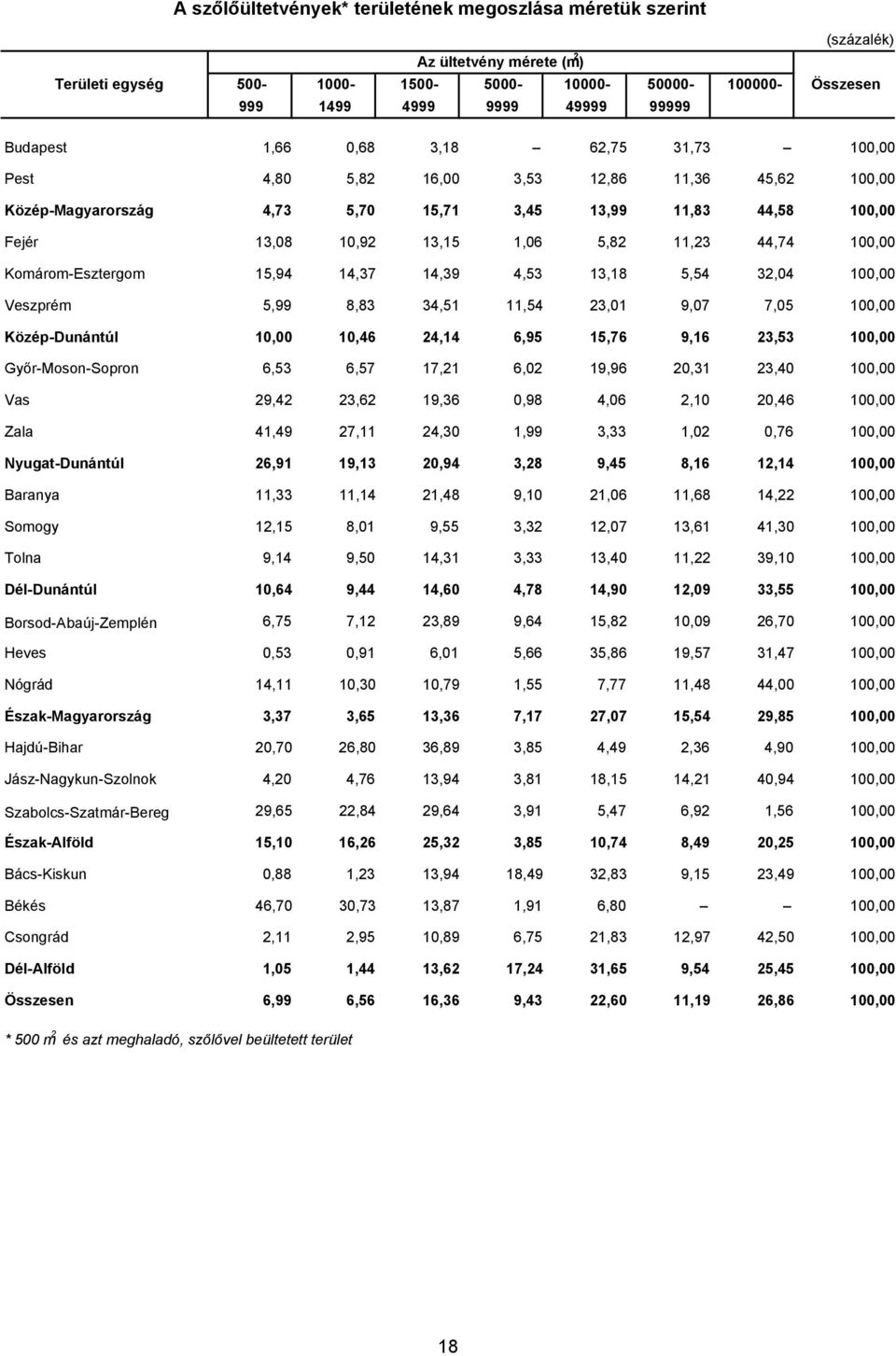 44,74 100,00 Komárom-Esztergom 15,94 14,37 14,39 4,53 13,18 5,54 32,04 100,00 Veszprém 5,99 8,83 34,51 11,54 23,01 9,07 7,05 100,00 Közép-Dunántúl 10,00 10,46 24,14 6,95 15,76 9,16 23,53 100,00