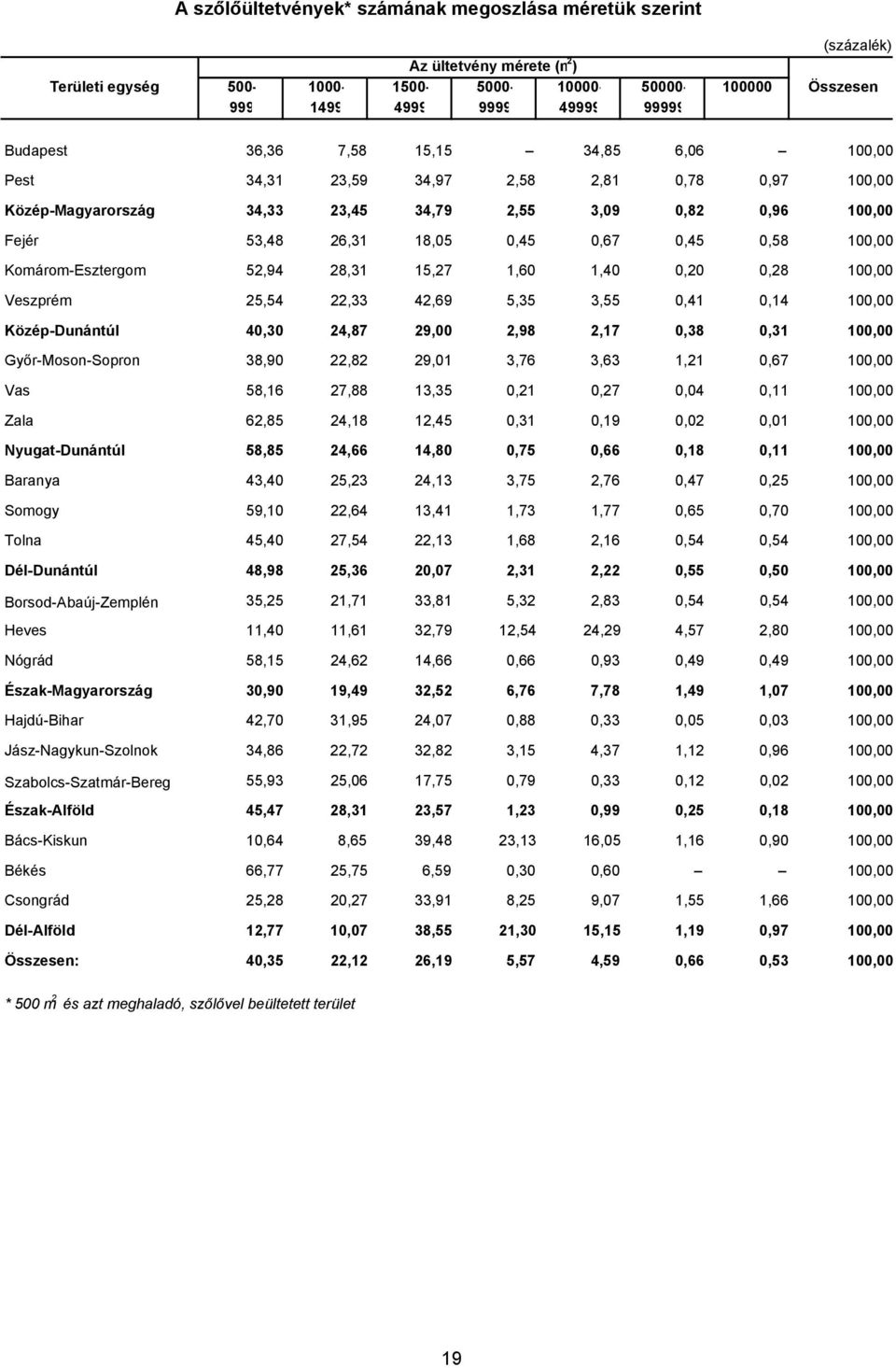 Komárom-Esztergom 52,94 28,31 15,27 1,60 1,40 0,20 0,28 100,00 Veszprém 25,54 22,33 42,69 5,35 3,55 0,41 0,14 100,00 Közép-Dunántúl 40,30 24,87 29,00 2,98 2,17 0,38 0,31 100,00 Győr-Moson-Sopron
