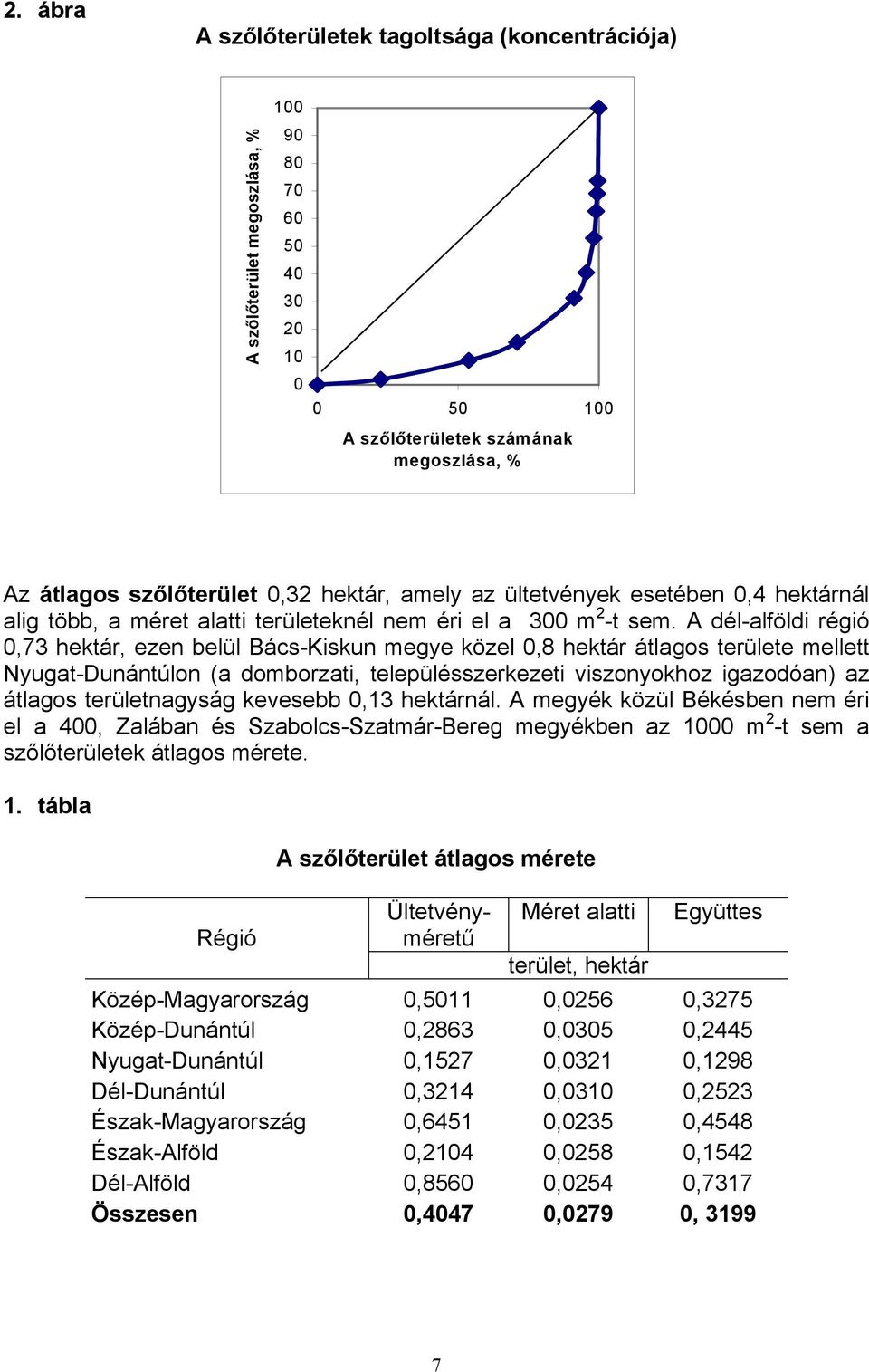 A dél-alföldi régió 0,73 hektár, ezen belül Bács-Kiskun megye közel 0,8 hektár átlagos területe mellett Nyugat-Dunántúlon (a domborzati, településszerkezeti viszonyokhoz igazodóan) az átlagos