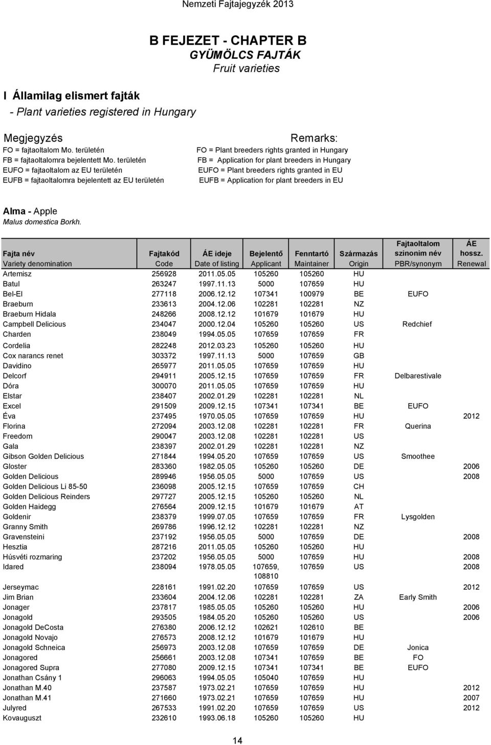 EUFO = Plant breeders rights granted in EU EUFB = Application for plant breeders in EU Alma - Apple Malus domestica Borkh. Fajta név Fajtakód ideje Bejelentő Fenntartó Származás Artemisz 256928 2011.