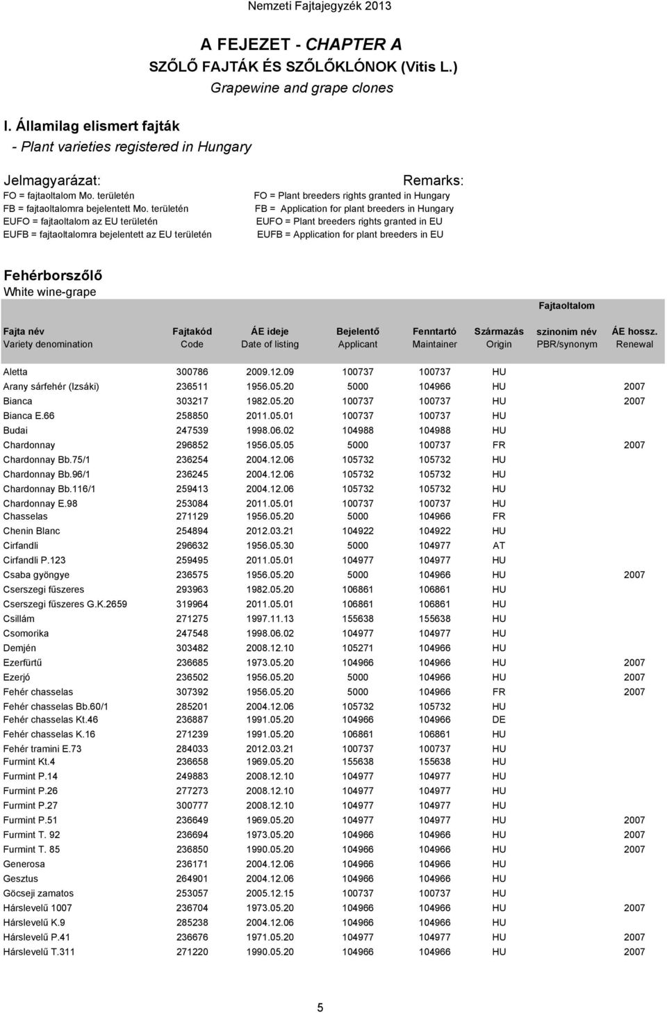 területén EUFO = fajtaoltalom az EU területén EUFB = fajtaoltalomra bejelentett az EU területén Remarks: FO = Plant breeders rights granted in Hungary FB = Application for plant breeders in Hungary
