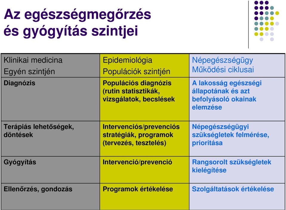 elemzése Terápiás lehet ségek, döntések Intervenciós/prevenciós stratégiák, programok (tervezés, tesztelés) Népegészségügyi szükségletek