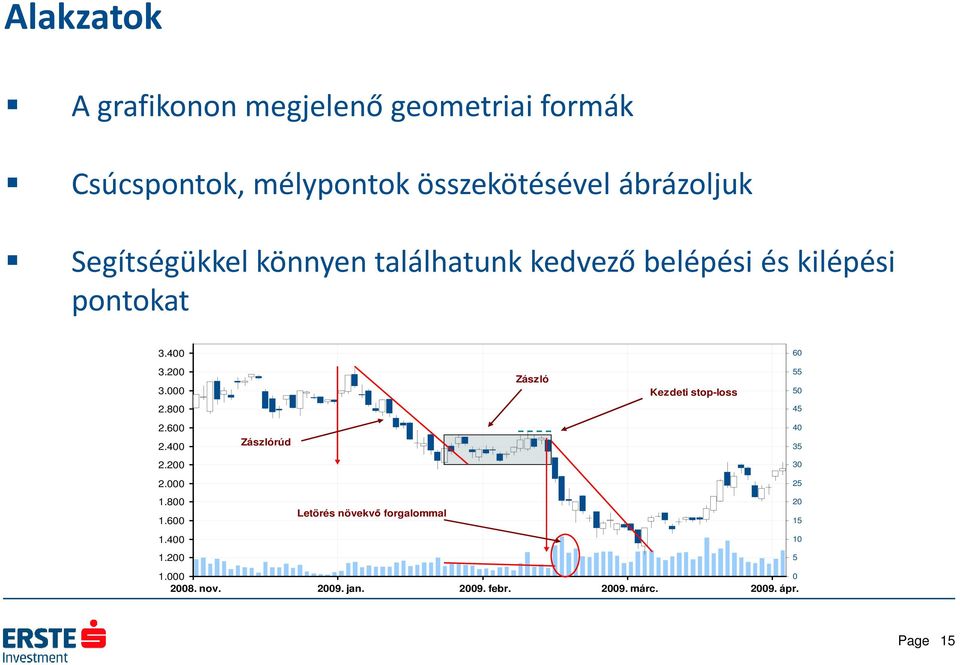 000 Kezdeti stop-loss 50 2.800 45 2.600 40 2.400 Zászlórúd 35 2.200 30 2.000 25 1.800 20 1.