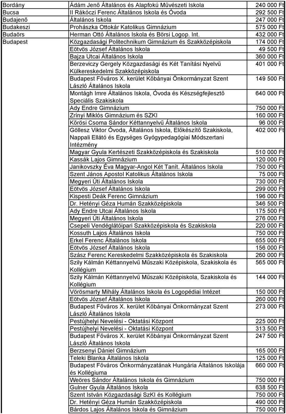 432 000 Ft Budapest Közgazdasági Politechnikum Gimnázium és Szakközépiskola 174 000 Ft Eötvös József Általános Iskola 49 500 Ft Bajza Utcai Általános Iskola 360 000 Ft Berzeviczy Gergely Közgazdasági