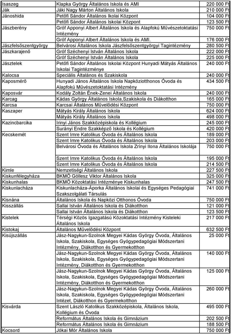 176 000 Ft Jászfelsőszentgyörgy Belvárosi Általános Iskola Jászfelsőszentgyörgyi Tagintézmény 280 500 Ft Jászkarajenő Gróf Széchenyi István Általános Iskola 222 000 Ft Gróf Széchenyi István Általános