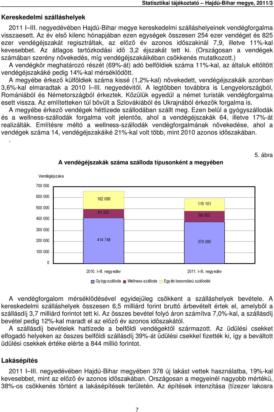 Az átlagos tartózkodási idő 3,2 éjszakát tett ki. (Országosan a vendégek számában szerény növekedés, míg vendégéjszakáikéban csökkenés mutatkozott.