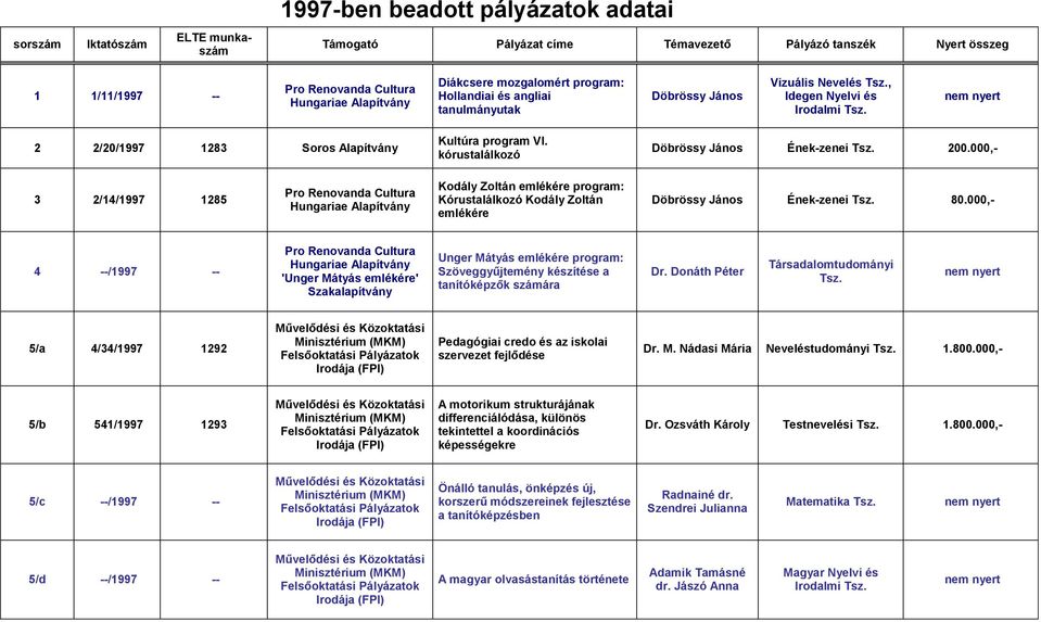 000,- 3 2/14/1997 1285 Pro Renovanda Cultura Hungariae Alapítvány Kodály Zoltán emlékére program: Kórustalálkozó Kodály Zoltán emlékére Döbrössy János Ének-zenei 80.