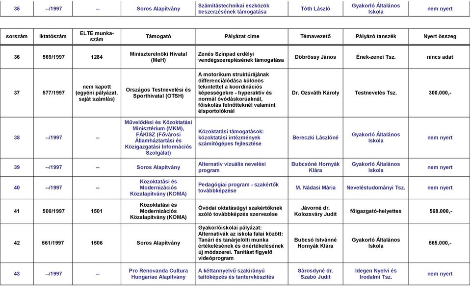 tekintettel a koordinációs képességekre - hyperaktív és normál óvódáskorúaknál, főiskolás felnőtteknél valamint élsportolóknál Dr. Ozsváth Károly Testnevelés 300.