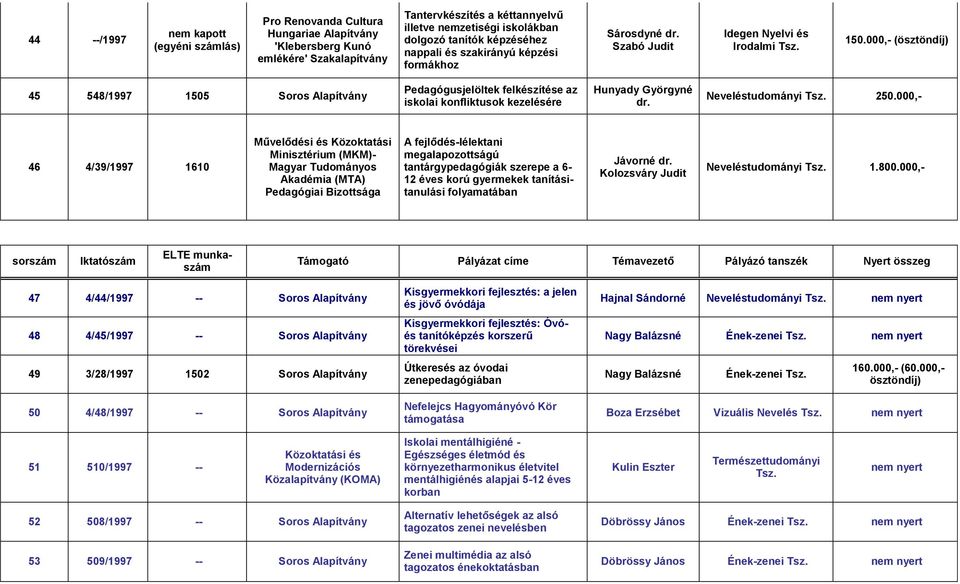 000,- (ösztöndíj) 45 548/1997 1505 Soros Alapítvány Pedagógusjelöltek felkészítése az iskolai konfliktusok kezelésére Hunyady Györgyné dr. Neveléstudományi 250.