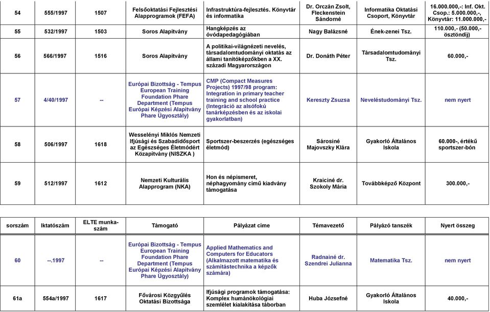 000,- ösztöndíj) 56 566/1997 1516 Soros Alapítvány A politikai-világnézeti nevelés, társadalomtudományi oktatás az állami tanítóképzőkben a XX. századi Magyarországon 60.