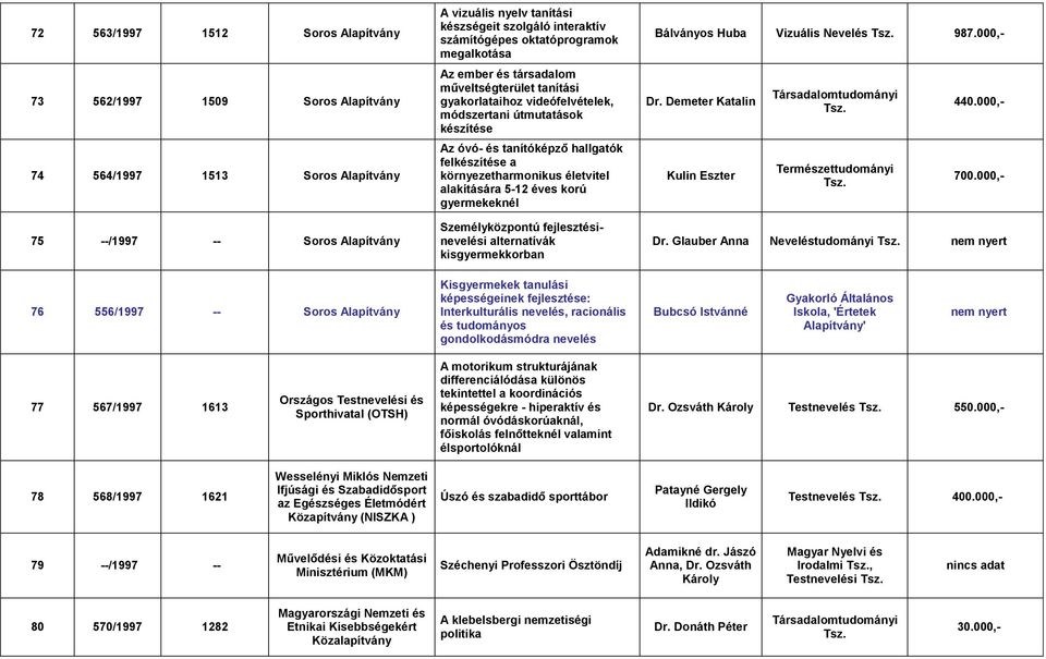 felkészítése a környezetharmonikus életvitel alakítására 5-12 éves korú gyermekeknél Személyközpontú fejlesztésinevelési alternatívák kisgyermekkorban Bálványos Huba Vizuális Nevelés 987.000,- Dr.