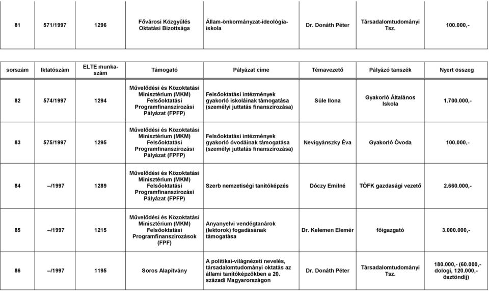 000,- 83 575/1997 1295 Pályázat (FPFP) intézmények gyakorló óvodáinak támogatása (személyi juttatás finanszírozása) Nevigyánszky Éva Gyakorló Óvoda 100.