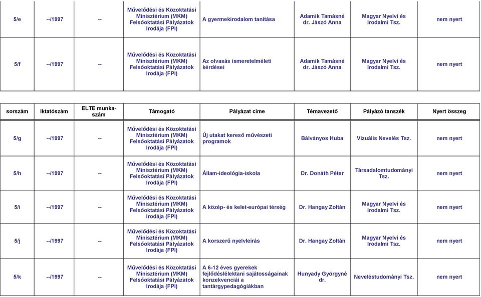 Jászó Anna Irodalmi 5/g --/1997 -- Pályázatok Új utakat kereső művészeti programok Bálványos Huba Vizuális Nevelés 5/h --/1997 -- Pályázatok Állam-ideológia-iskola