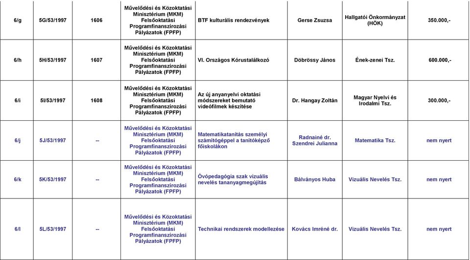 Hangay Zoltán Irodalmi 300.000,- 6/j 5J/53/1997 -- Matematikatanítás személyi számítógéppel a tanítóképző főiskolákon Radnainé dr.