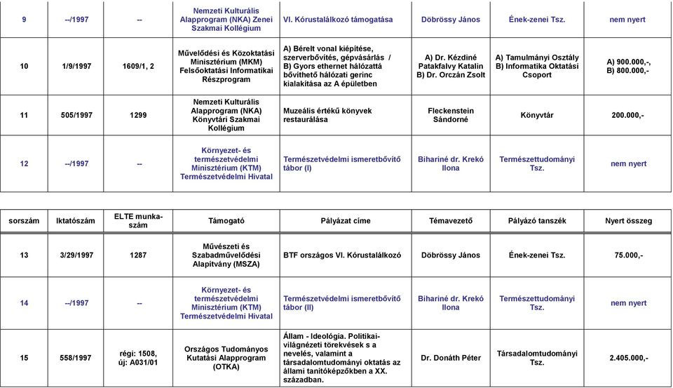 hálózati gerinc kialakítása az A épületben A) Dr. Kézdiné Patakfalvy Katalin B) Dr. Orczán Zsolt A) Tamulmányi Osztály B) Informatika Oktatási Csoport A) 900.000,-, B) 800.