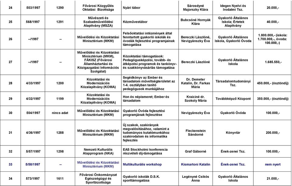 000,- 26 --/1997 -- intézmények által fenntartott gyakorló iskolák és óvodák fejlesztési programjainak támogatása Bereczki Lászlóné, Nevigyánszky Éva, Gyakorló Óvoda 1.800.000,- (iskola: 1.700.