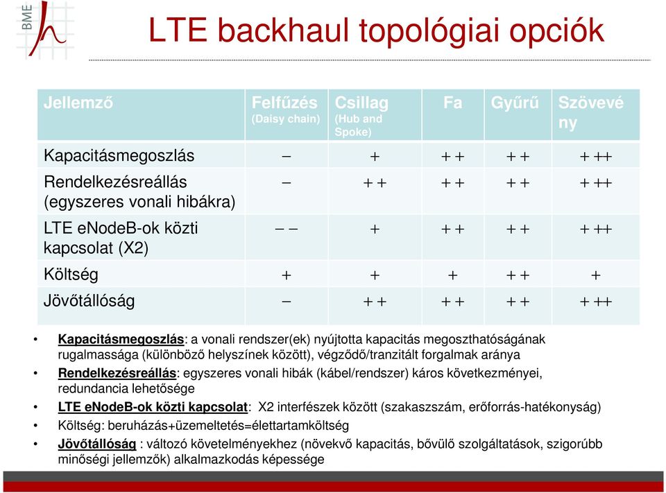 rugalmassága (különböző helyszínek között), végződő/tranzitált forgalmak aránya Rendelkezésreállás: egyszeres vonali hibák (kábel/rendszer) káros következményei, redundancia lehetősége LTE enodeb-ok