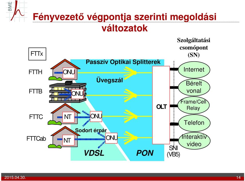 Sodort érpár VDSL ONU PON OLT SNI (VB5) Szolgáltatási csomópont (SN)