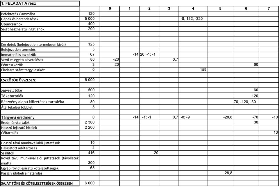 60 Tőketartalék 120 120 Részvény alapú kifizetések tartaléka 80 70, -120, -30 Átértékelési többlet 5 Tárgyévi eredmény 0-14 -1; -1 0,7-8; -9-28,8-70 -10 Eredménytartalék 2 300 30 Hosszú lejáratú