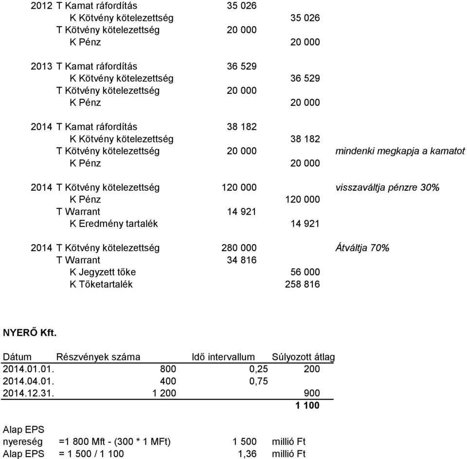 pénzre 30% K Pénz 120 000 T Warrant 14 921 K Eredmény tartalék 14 921 2014 T Kötvény kötelezettség 280 000 Átváltja 70% T Warrant 34 816 K Jegyzett tőke 56 000 K Tőketartalék 258 816 NYERŐ Kft.