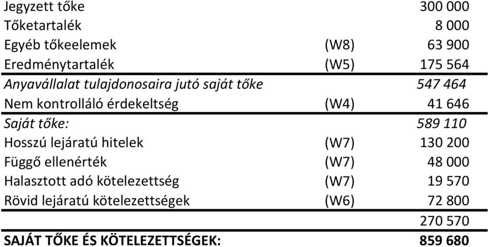 tőke: 589 110 Hosszú lejáratú hitelek (W7) 130 200 Függő ellenérték (W7) 48 000 Halasztott adó