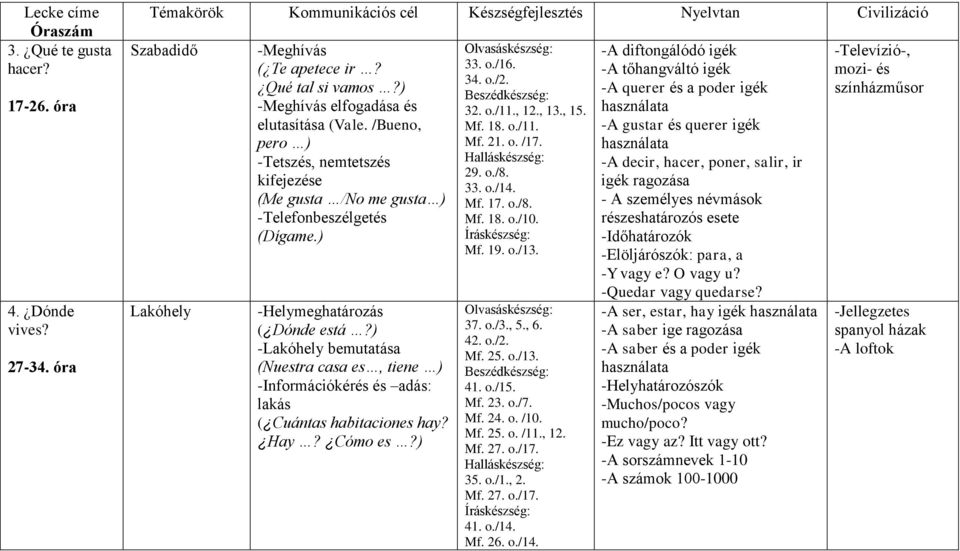 ) -Lakóhely bemutatása (Nuestra casa es, tiene ) -Információkérés és adás: lakás ( Cuántas habitaciones hay? Hay? Cómo es?) 33. o./16. 34. o./2. 32. o./11., 12., 13., 15. Mf. 18. o./11. Mf. 21. o. /17.