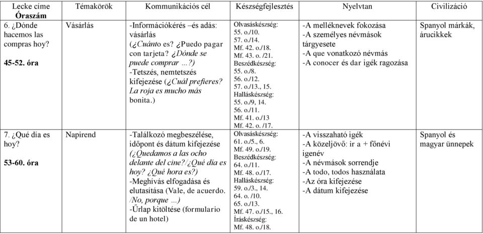 Qué hora es?) -Meghívás elfogadása és elutasítása (Vale, de acuerdo. /No, porque ) -Űrlap kitöltése (formulario de un hotel) 55. o./10. 57. o./14. Mf. 42. o./18. Mf. 43. o. /21. 55. o./8. 56. o./12.