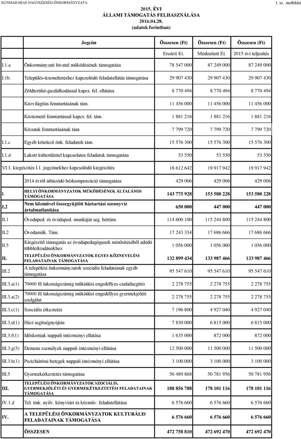 fel. ellátása 8 77 494 8 77 494 8 77 494 Közvilágítás fenntartásának tám. 11 456 11 456 11 456 Köztemető fenntartással kapcs. fel. tám. 1 881 216 1 881 216 1 881 216 Közutak fenntartásának tám.