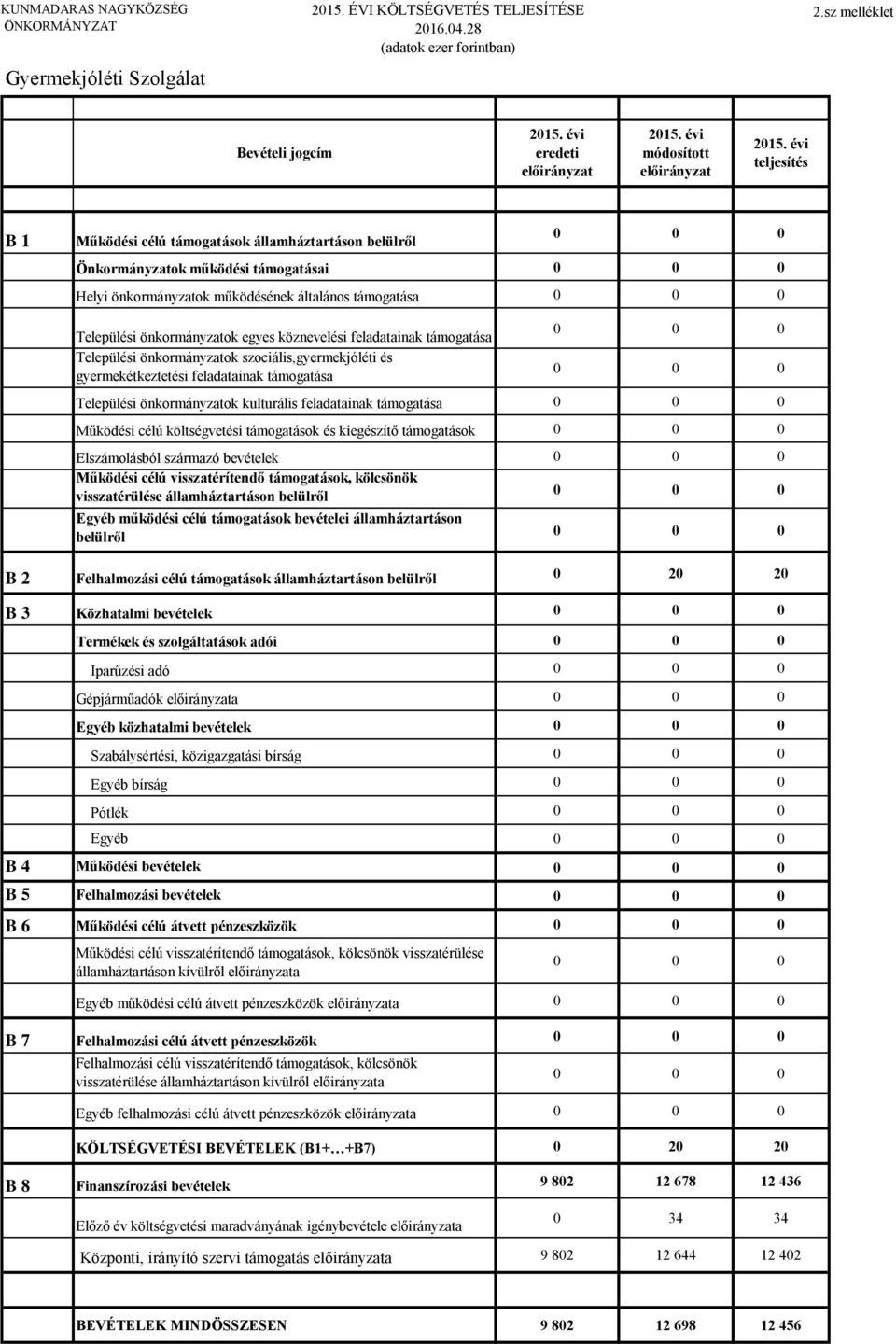 szociális,gyermekjóléti és gyermekétkeztetési feladatainak Települési önkormányzatok kulturális feladatainak Működési célú költségvetési támogatások és kiegészítő támogatások Elszámolásból származó