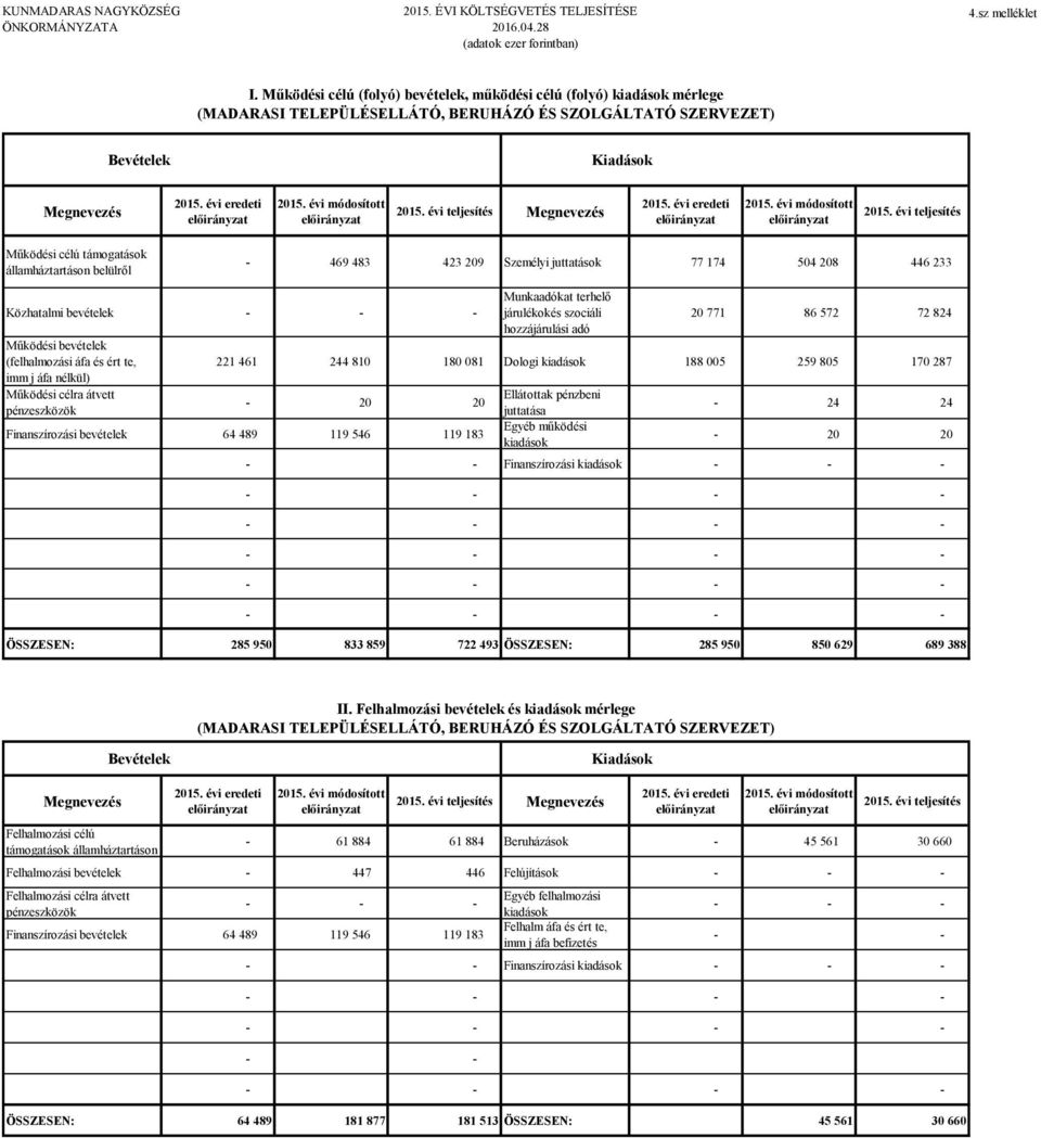 évi módosított 215. évi teljesítés Megnevezés 215. évi eredeti 215. évi módosított 215.