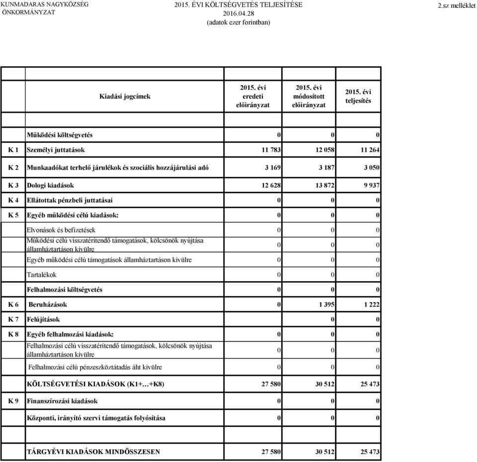 937 K 4 Ellátottak pénzbeli juttatásai K 5 Egyéb működési célú kiadások: Elvonások és befizetések Működési célú visszatérítendő támogatások, kölcsönök nyújtása Egyéb működési célú támogatások