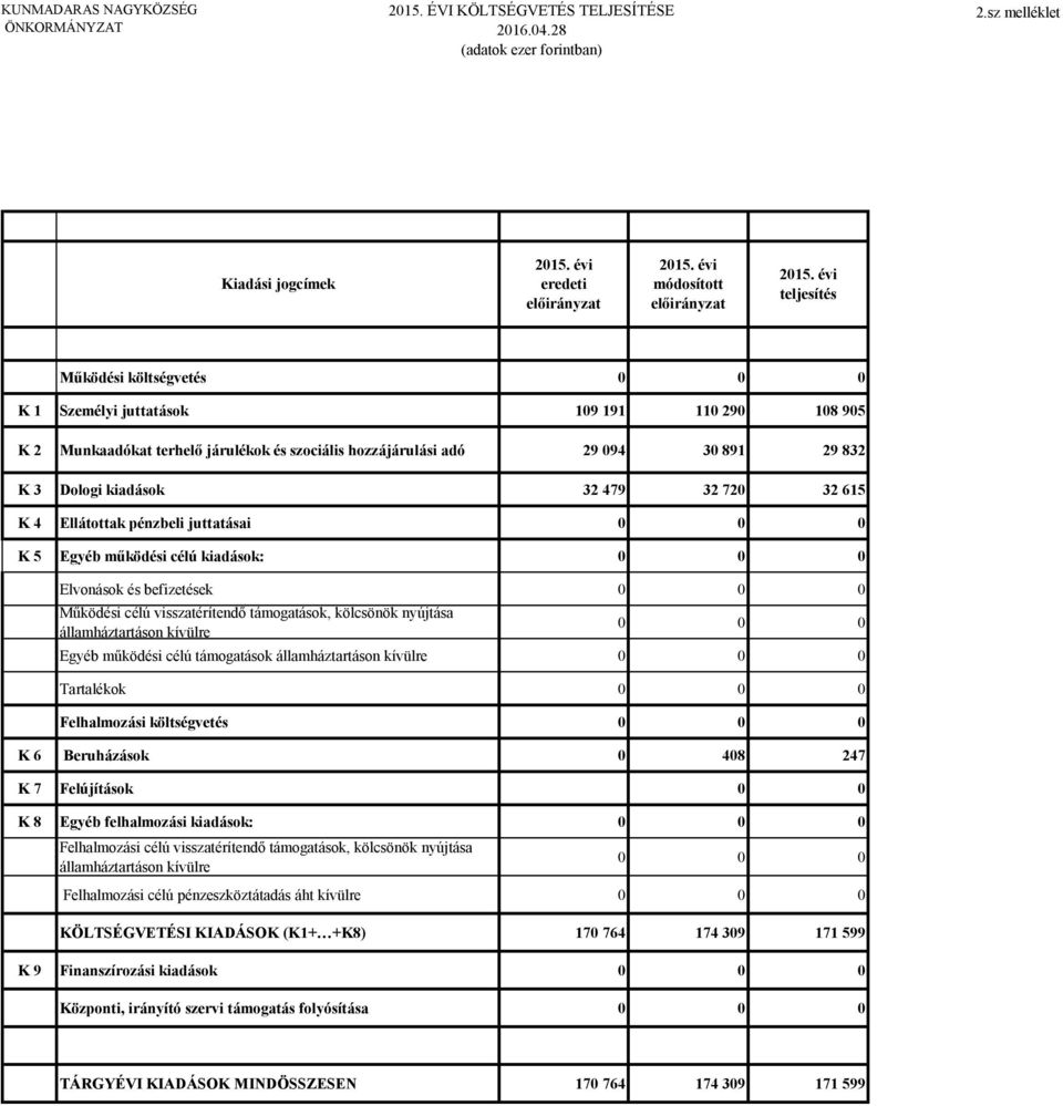 615 K 4 Ellátottak pénzbeli juttatásai K 5 Egyéb működési célú kiadások: Elvonások és befizetések Működési célú visszatérítendő támogatások, kölcsönök nyújtása Egyéb működési célú támogatások