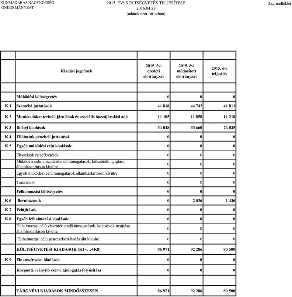 26 35 K 4 Ellátottak pénzbeli juttatásai K 5 Egyéb működési célú kiadások: Elvonások és befizetések Működési célú visszatérítendő támogatások, kölcsönök nyújtása Egyéb működési célú támogatások