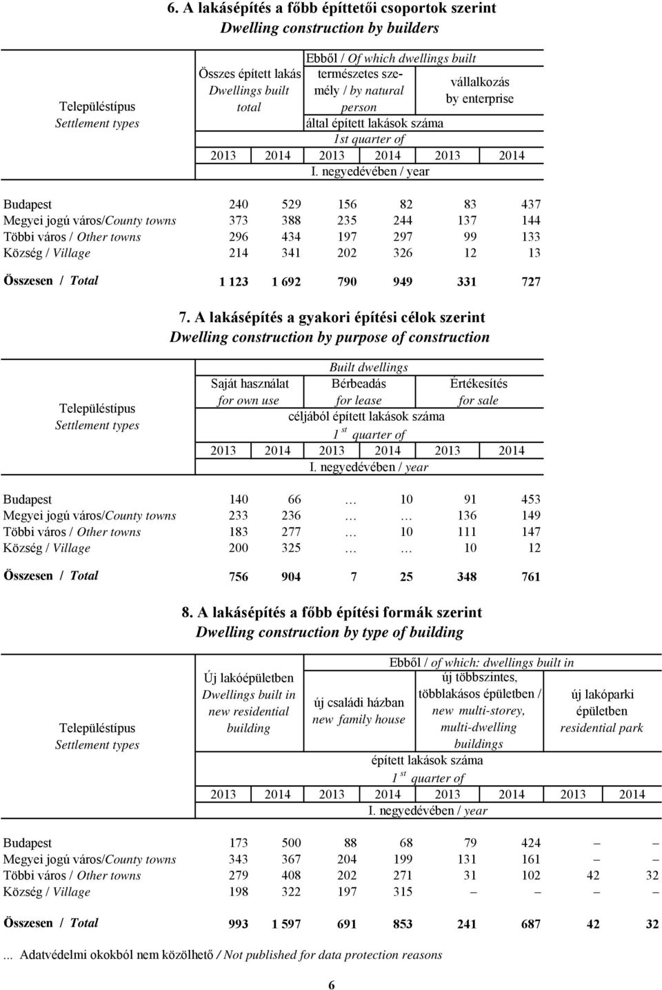 297 99 133 Község / Village 214 341 202 326 12 13 Összesen / Total 1 123 1 692 790 949 331 727 7.