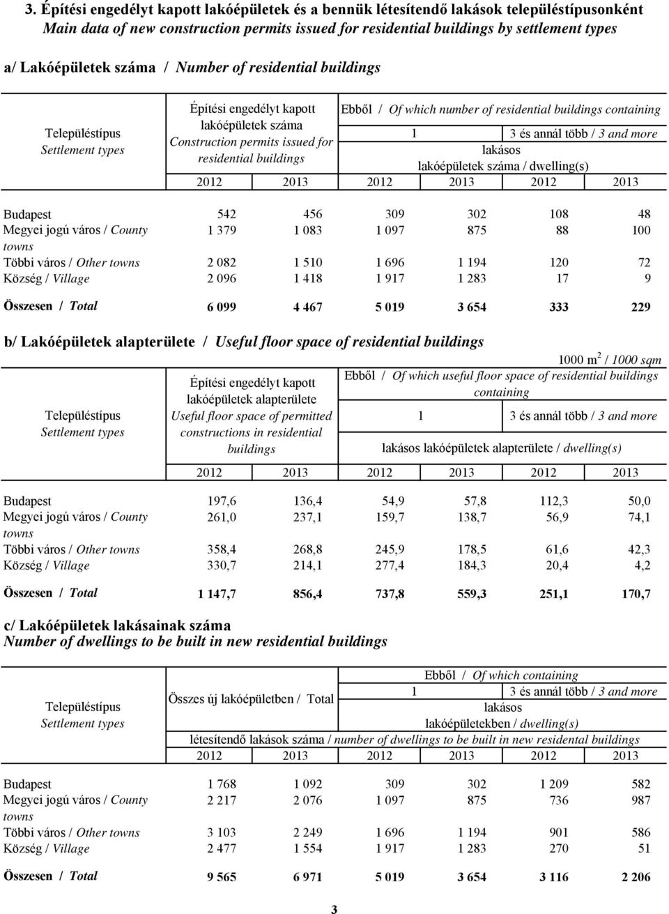 Construction permits issued for lakásos residential buildings lakóépületek száma / dwelling(s) Budapest 542 456 309 302 108 48 Megyei jogú város / County 1 379 1 083 1 097 875 88 100 towns Többi