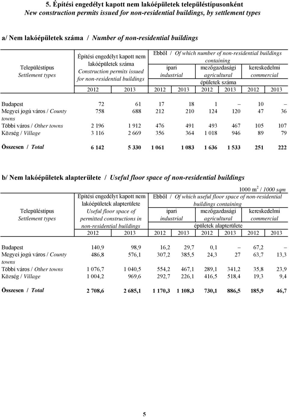 industrial agricultural commercial for non-residential buildings épületek száma 2012 2013 Budapest 72 61 17 18 1 10 Megyei jogú város / County 758 688 212 210 124 120 47 36 towns Többi város / Other