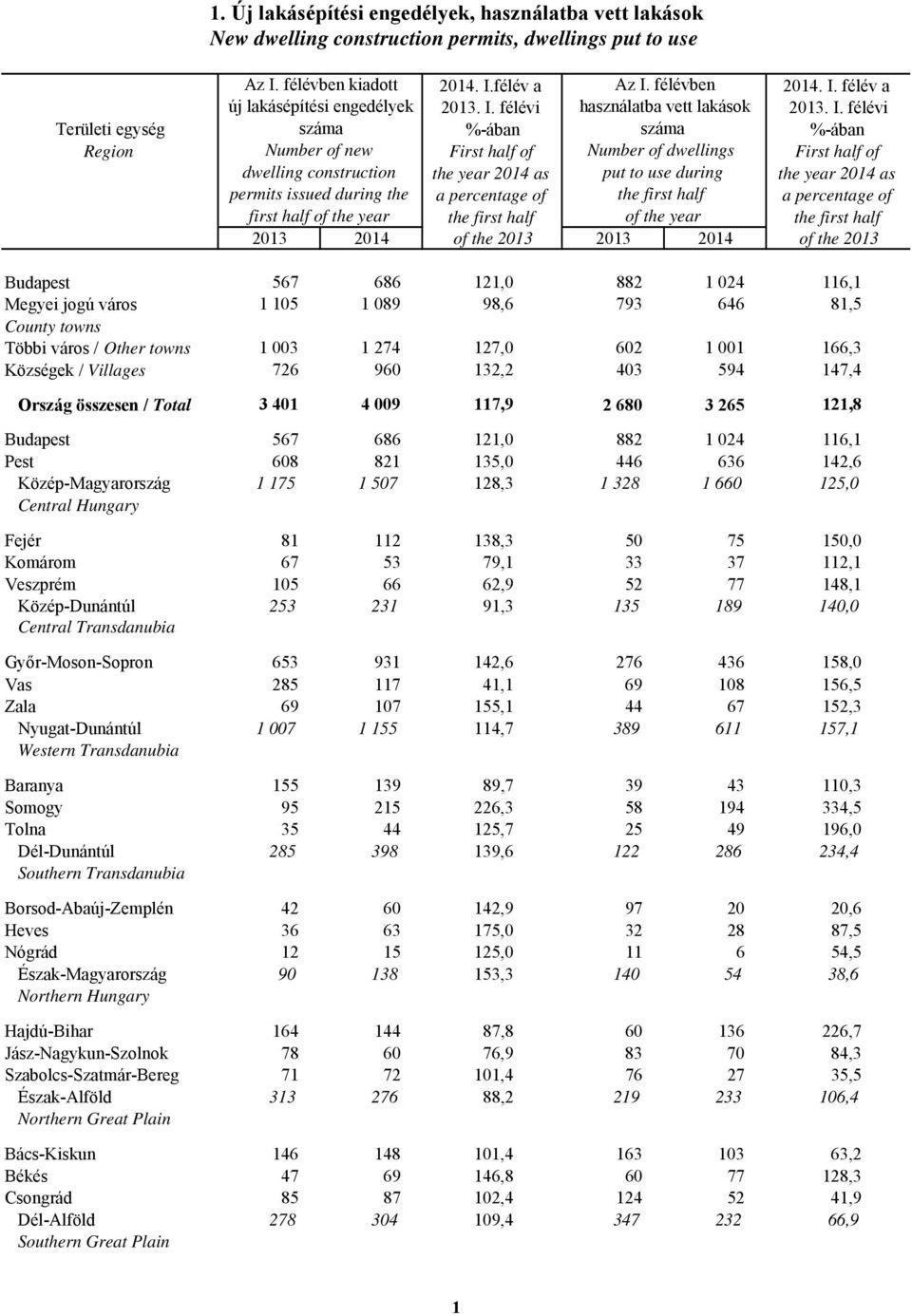 félévi Területi egység száma %-ában száma %-ában Region Number of new First half of Number of dwellings First half of dwelling construction the year 2014 as put to use during the year 2014 as permits