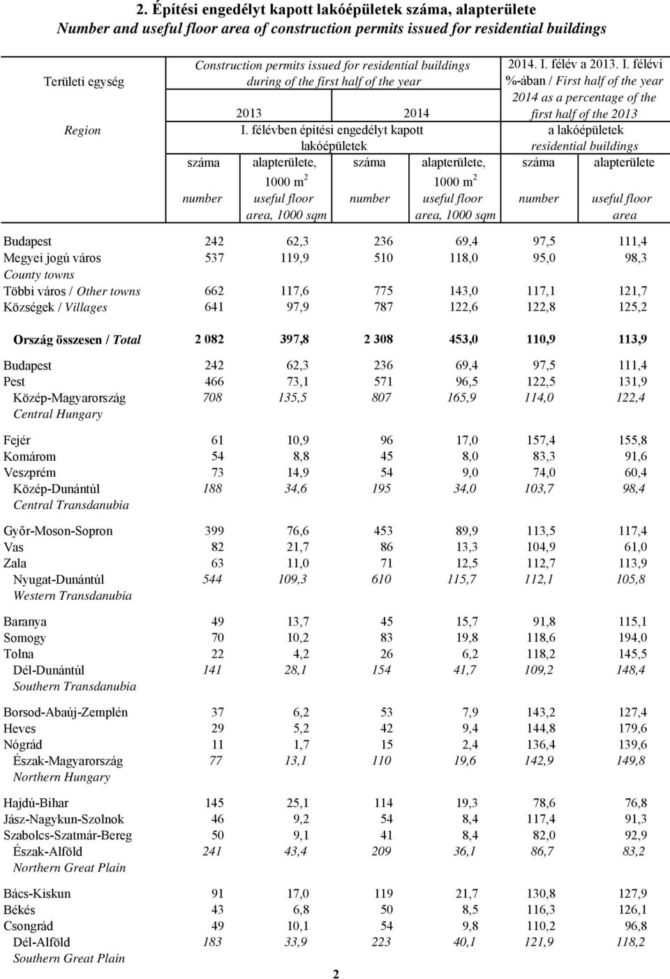 félévben építési engedélyt kapott a lakóépületek lakóépületek residential buildings száma alapterülete, száma alapterülete, száma alapterülete 1000 m 2 1000 m 2 number useful floor number useful