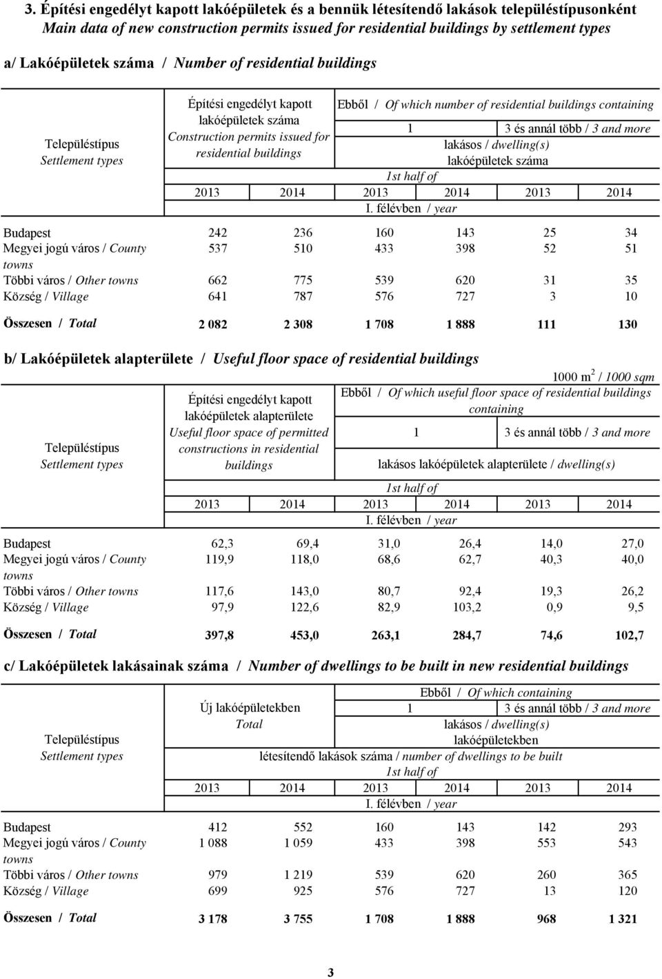 576 727 3 10 Összesen / Total 2 082 2 308 1 708 1 888 111 130 b/ Lakóépületek alapterülete / Useful floor space of residential buildings Budapest 62,3 69,4 31,0 26,4 14,0 27,0 Megyei jogú város /
