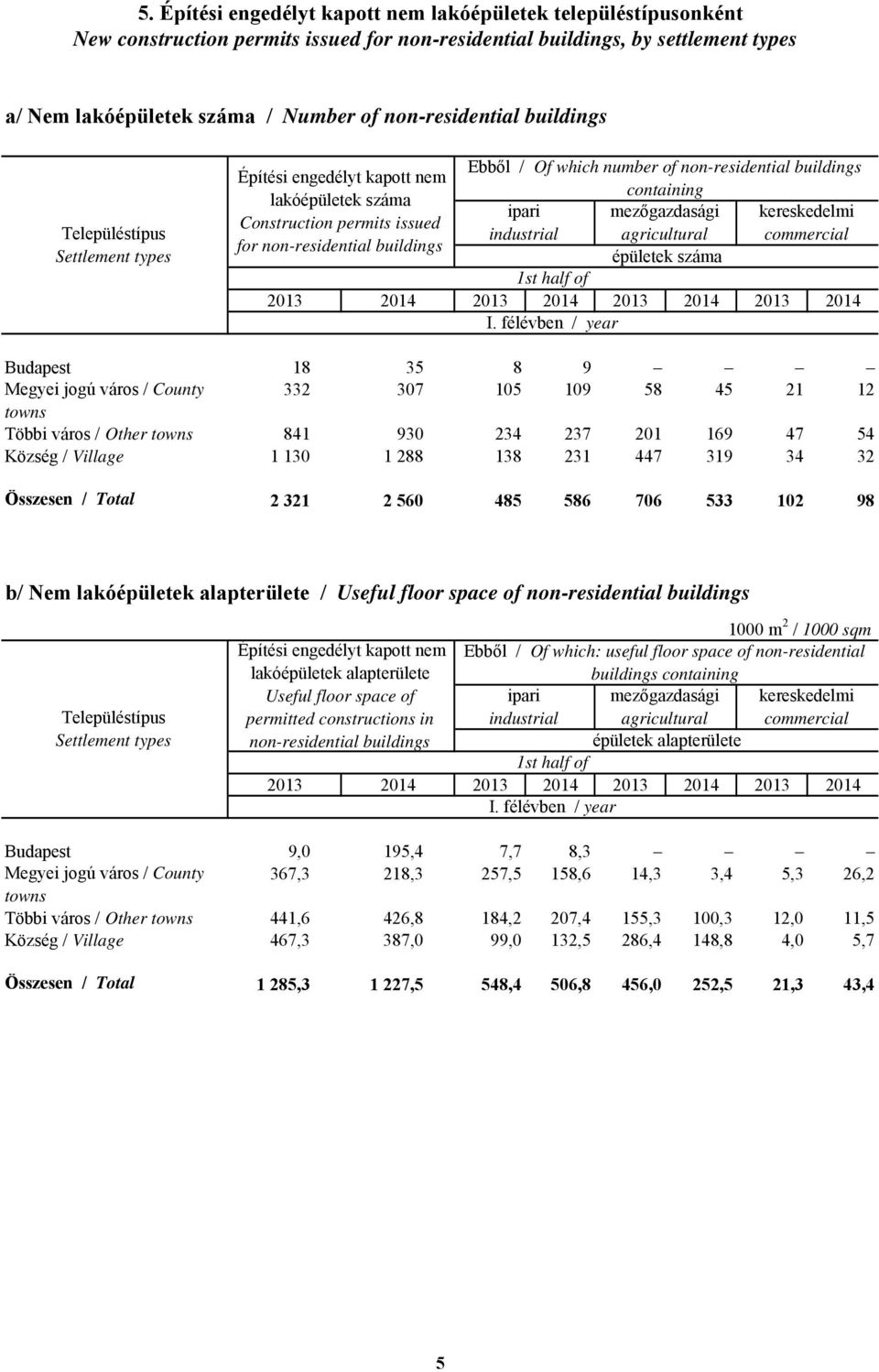 industrial agricultural commercial for non-residential buildings épületek száma 2013 2014 Budapest 18 35 8 9 Megyei jogú város / County 332 307 105 109 58 45 21 12 Többi város / Other 841 930 234 237