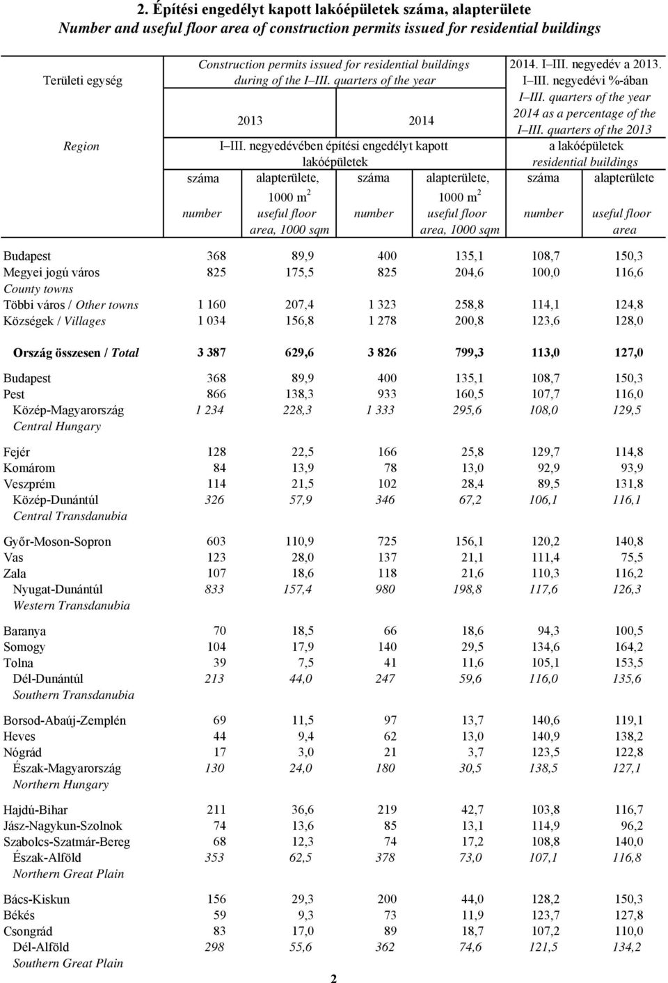 negyedévében építési engedélyt kapott a lakóépületek lakóépületek residential buildings száma alapterülete, száma alapterülete, száma alapterülete 1000 m 2 1000 m 2 number useful floor number useful