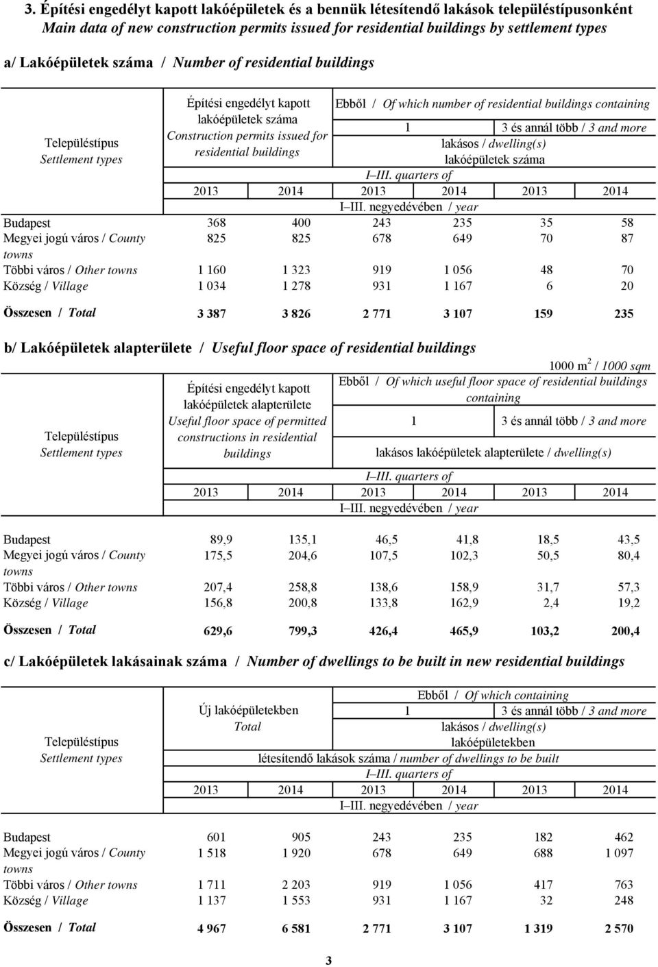 / County 825 825 678 649 70 87 Többi város / Other 1 160 1 323 919 1 056 48 70 Község / Village 1 034 1 278 931 1 167 6 20 Összesen / Total 3 387 3 826 2 771 3 107 159 235 b/ Lakóépületek