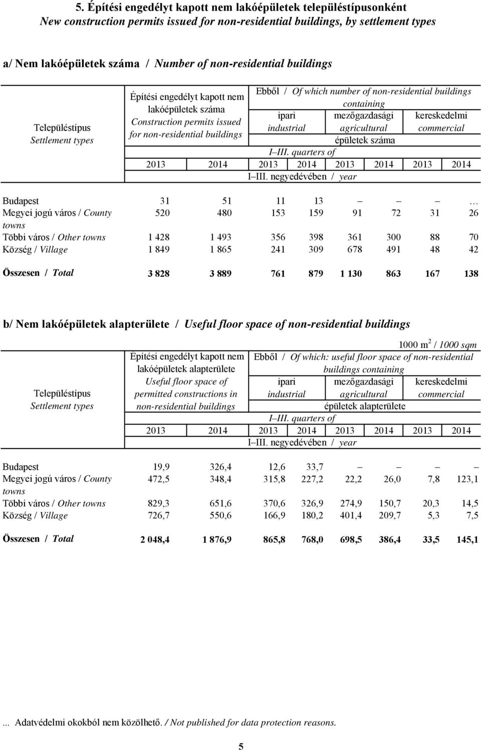 industrial agricultural commercial for non-residential buildings épületek száma 2013 2014 Budapest 31 51 11 13 Megyei jogú város / County 520 480 153 159 91 72 31 26 Többi város / Other 1 428 1 493