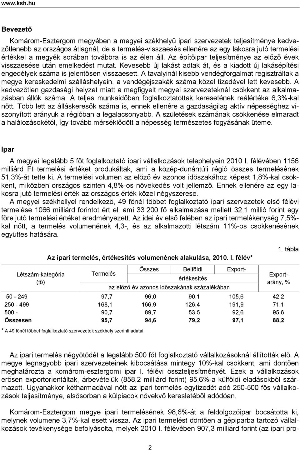 a megyék sorában továbbra is az élen áll. Az építőipar teljesítménye az előző évek visszaesése után emelkedést mutat.