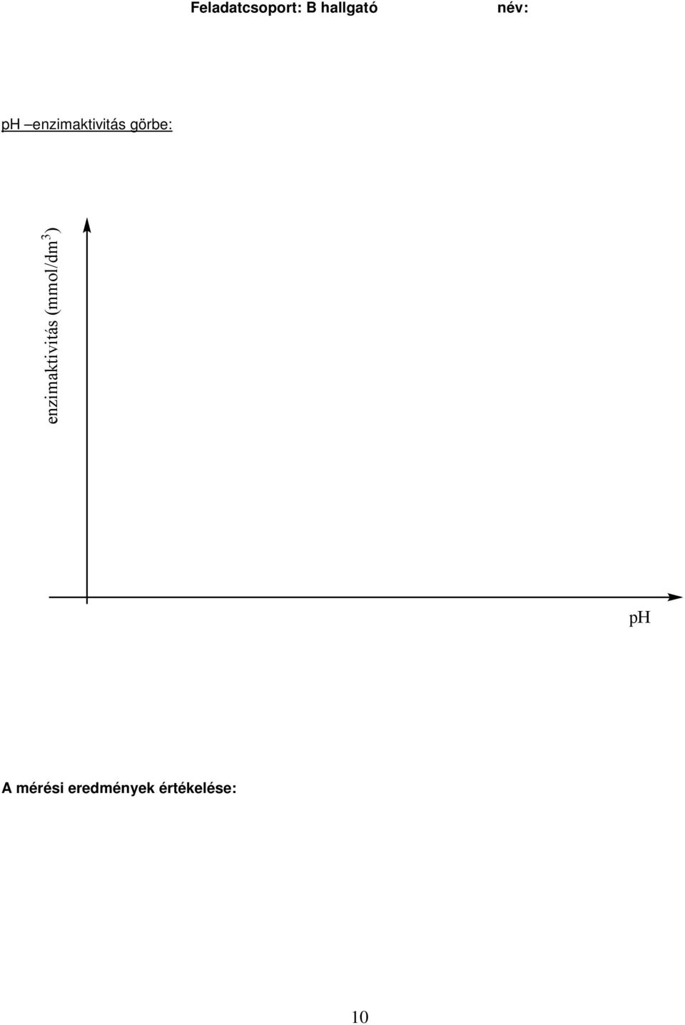 enzimaktivitás (m/dm 3 ) ph