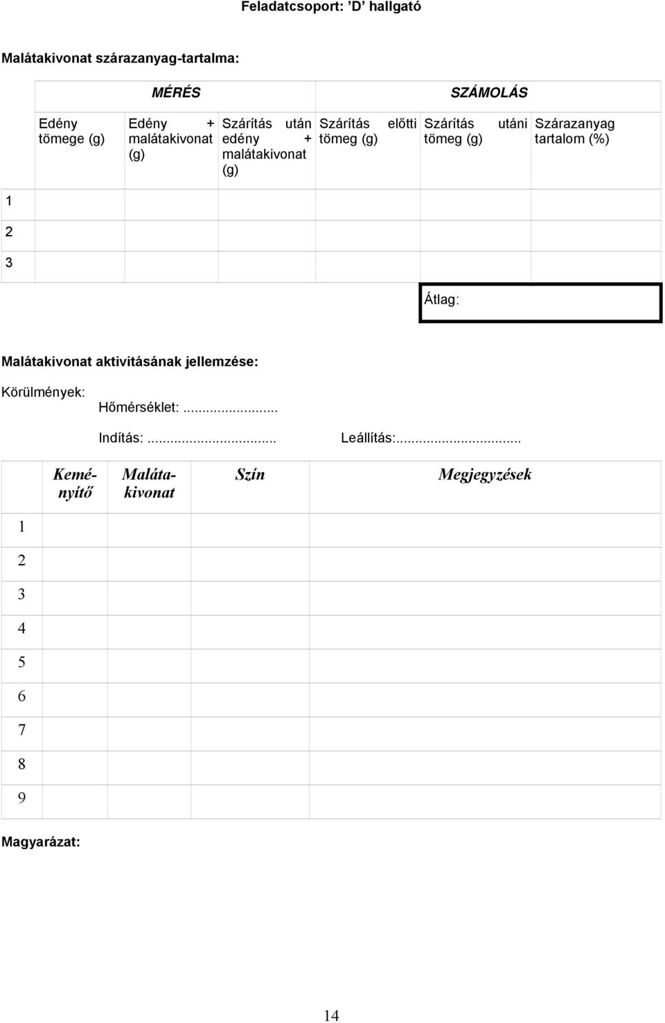 utáni Szárazanyag tartalom (%) 1 2 3 Átlag: Malátakivonat aktivitásának jellemzése: Körülmények: