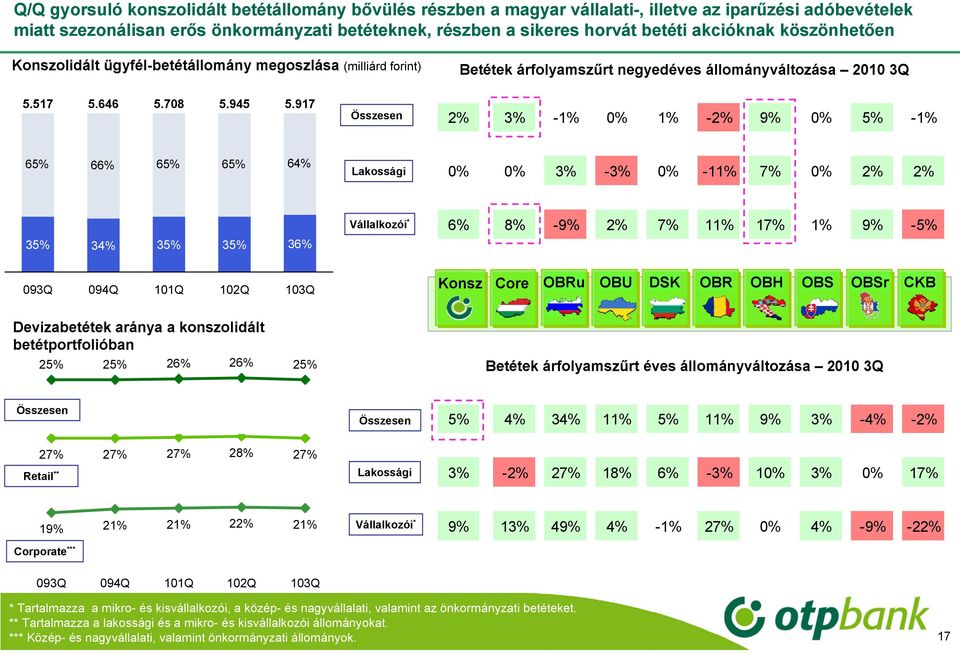 917 Összesen % % -1% 0% 1% -% 9% 0% % -1% 6% 66% 6% 6% 64% Lakossági 0% 0% % -% 0% -11% 7% 0% % % % 4% % % 6% Vállalkozói * 6% 8% -9% % 7% 11% 17% 1% 9% -% Konsz Core OBRu OBU DSK OBR OBH OBS OBSr