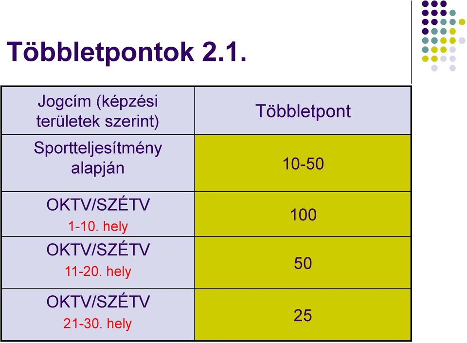 Többletpont Sportteljesítmény alapján 10-50