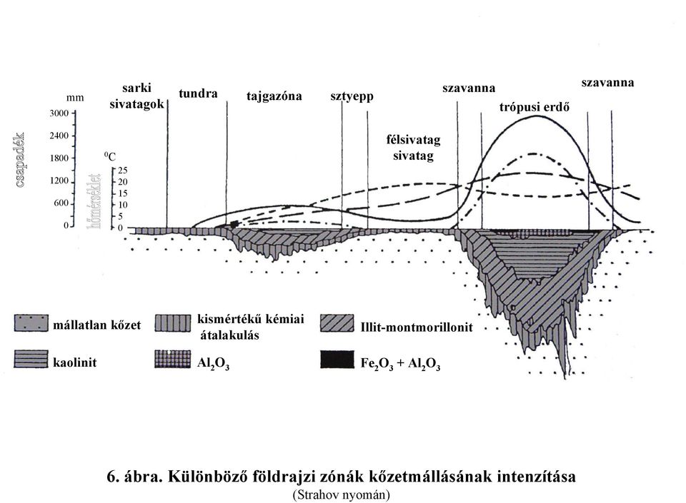 kismértékű kémiai átalakulás Illit-montmorillonit kaolinit Al 2 O 3 Fe 2 O 3 +