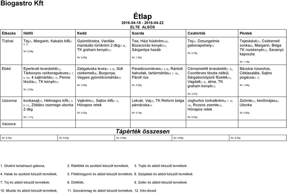 12), 4 sajtmártás(1, 7), Penne tészta(1), TK kenyér(1) Só: 3,03g csirkemell(9), Burgonya, Vegyes gyümölcsmártás(7) Só: 3,83g Paradicsomleves(1, 3, 9), Rántott halrudak, tartármártás(3, 7, 10), Párolt